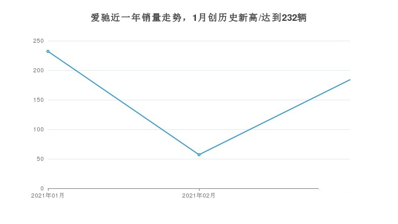 爱驰月度销量发布，爱驰U5卖得最好