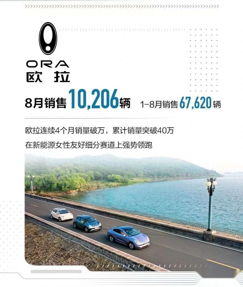 惊了 长城销量暴涨 8月销售11.4万台新车 同比增长29.32%