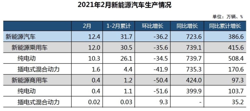 2月新能源销量榜：特斯拉成为最大赢家，新晋“黑马”竟是长安？