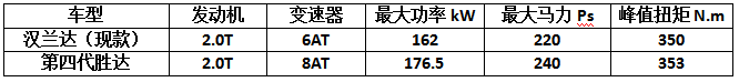 再给你们一个来踢馆的机会！新汉兰达6AT升级8AT，推混动版
