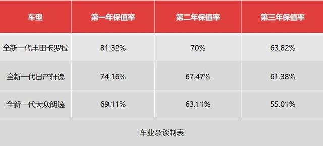 三款神车都完成换代，全新一代卡罗拉、轩逸和朗逸怎么选？