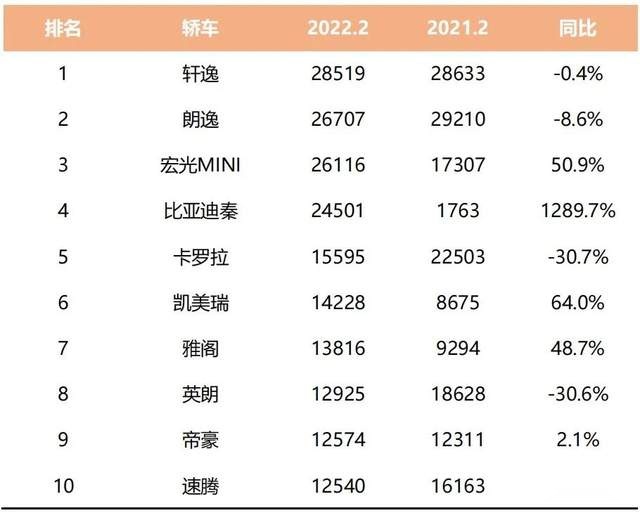2月销量，哈弗H6的冠军被谁“抢”走了？