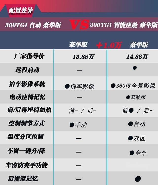 荣威RX5 MAX上市  手把手教你怎么买更划算？