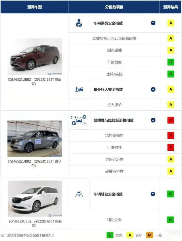 中保研最新碰撞成绩：国产车“翻身”，垫底的竟是美系车？