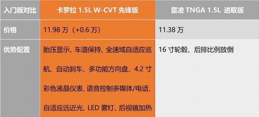 丰田卡罗拉和雷凌,换件马甲我就不认识你了?