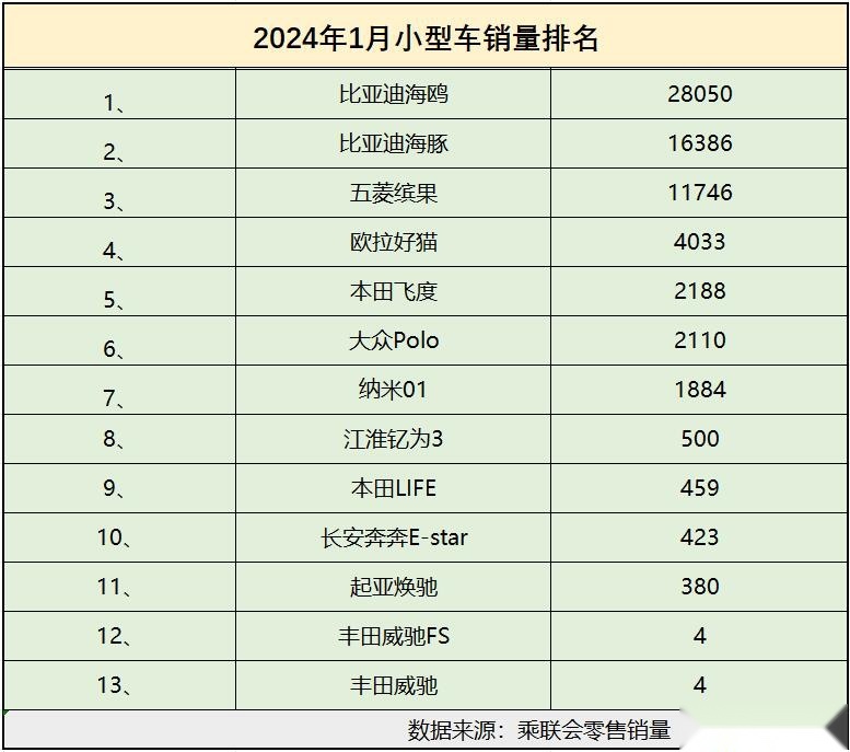 1月小型车销量真够惨 仅三款过万 新能源超越燃油对手