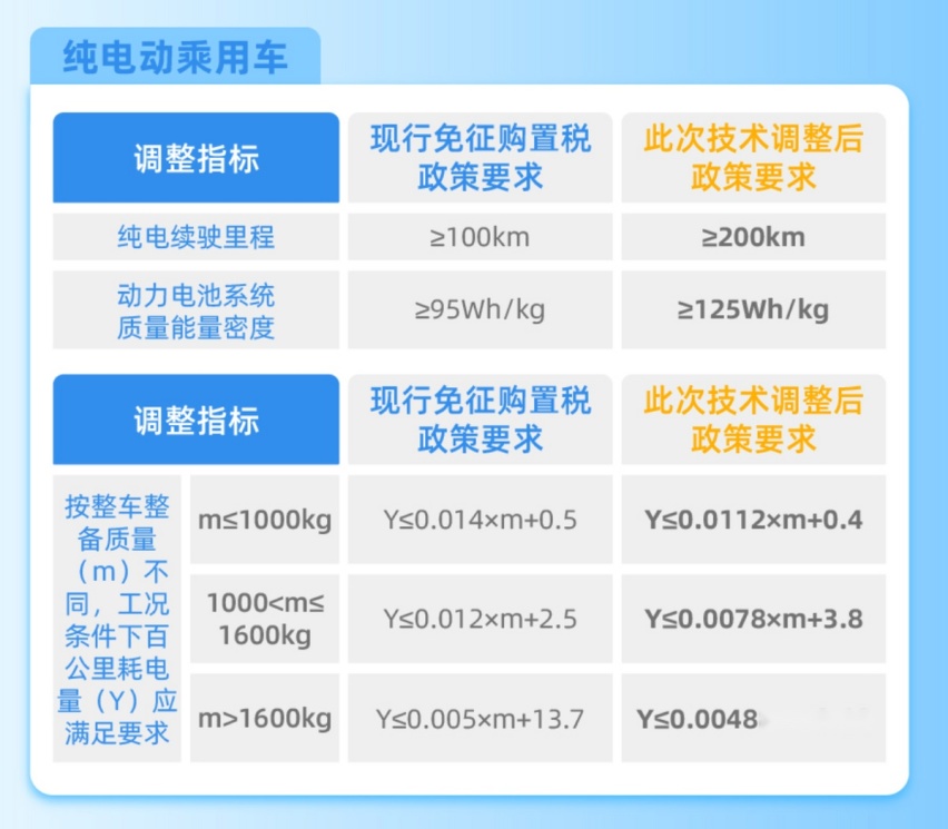 三部门：新能源车减免税收紧，低温续航衰减放宽，明确换电要求