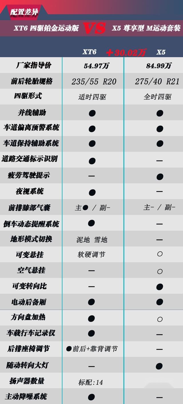 凯迪拉克XT6 PK 宝马X5，二线豪华品牌的性价比血拼之路