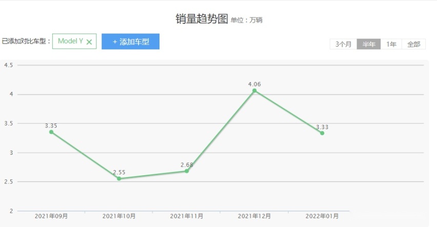 起售价31.69万元，特斯拉Model Y价格再次上涨，你会选择购买吗
