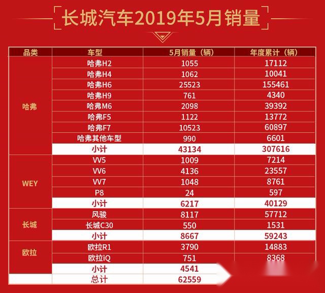 长城汽车1-5月销量突破43万辆，同比大增5.11%