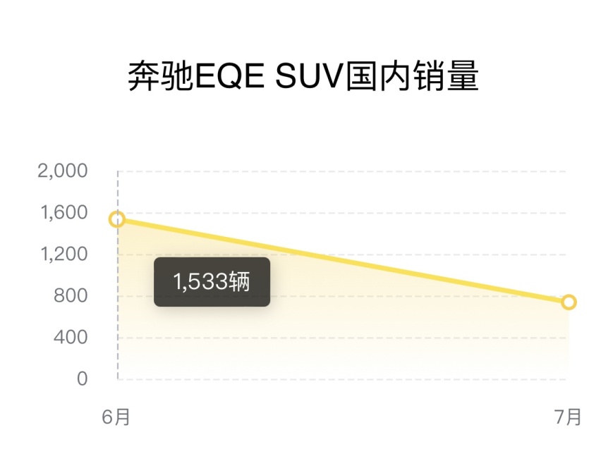 EQ系列半年销量不足万台？奔驰新能源卷慢了一步