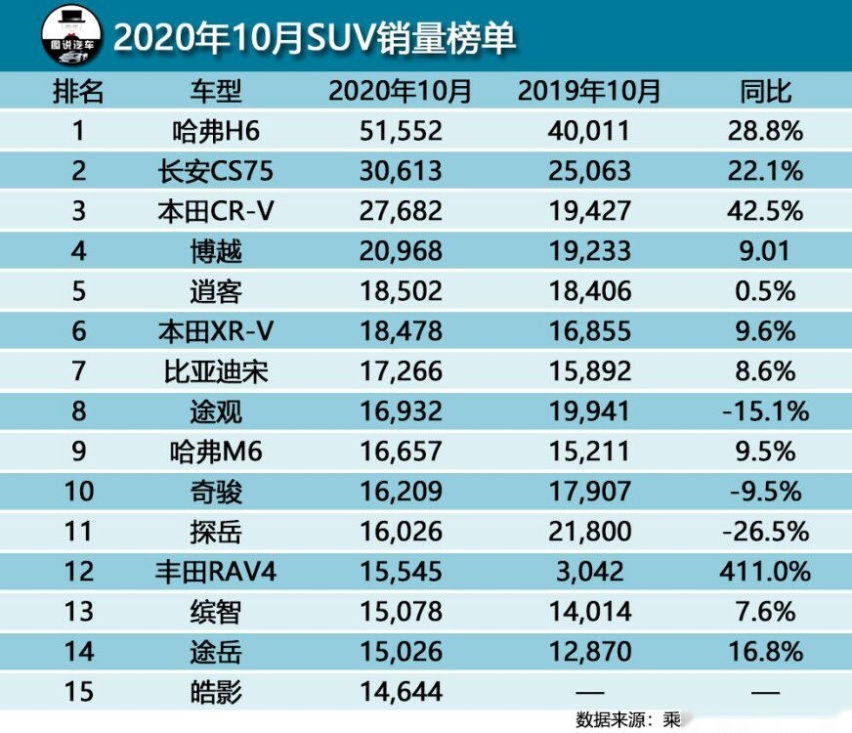 预算10-20万，年底想买一辆SUV，照着这几款买