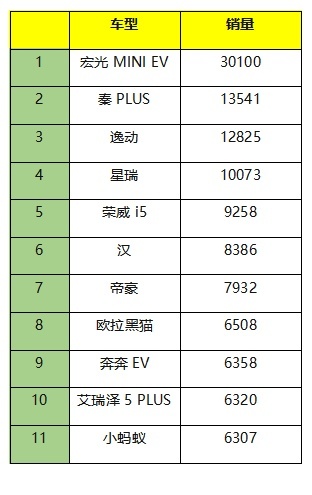 6月国产轿车销量分析，微型新能源车火爆，“新势力”耀眼