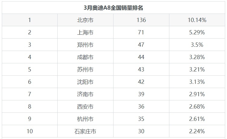 3月奥迪品牌总体销量达72094辆，奥迪A8销量如何？