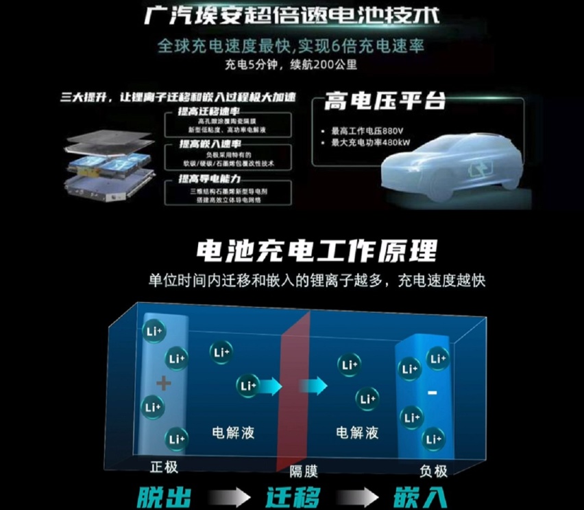 超充技术登场，应用超倍速电池，充电5分钟续航200km
