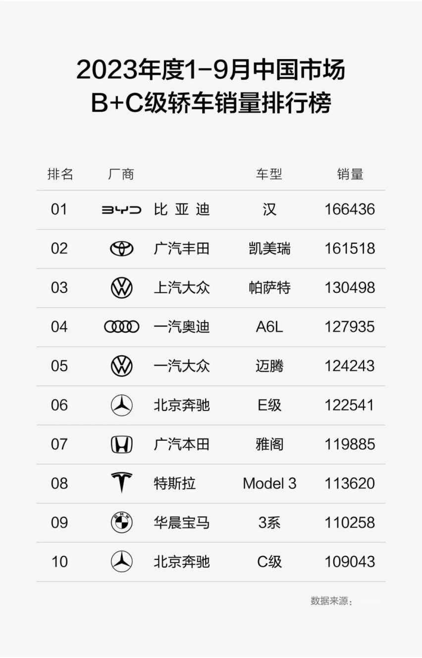 为什么说20万家轿就买1898汉？对比完雅阁、凯美瑞你就知道了