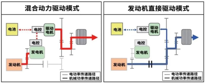 比亚迪为啥能在混动领域弯道超车？