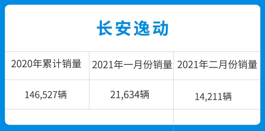 最低6.79万起！这几款国产车卖爆了 每月轻松一万多辆