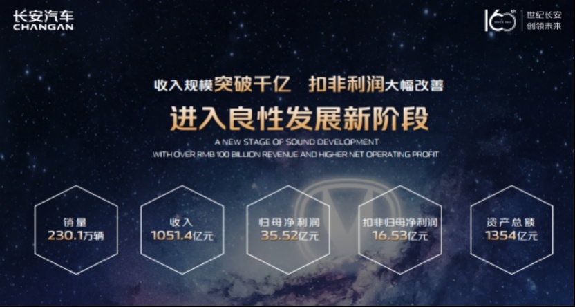【新闻稿】长安汽车2021年度业绩说明会584.png