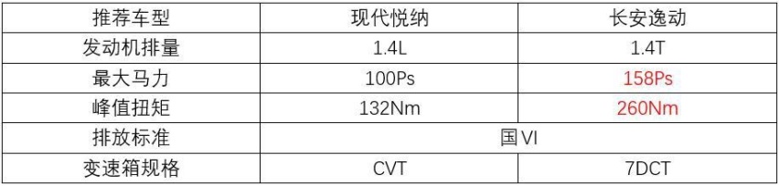 自主与合资间抉择，长安逸动对比现代悦纳是强是弱？