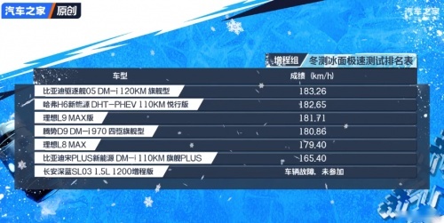 冬季冰面极速测试结果出炉，星越L hi·p获得第一，碾压问界理想