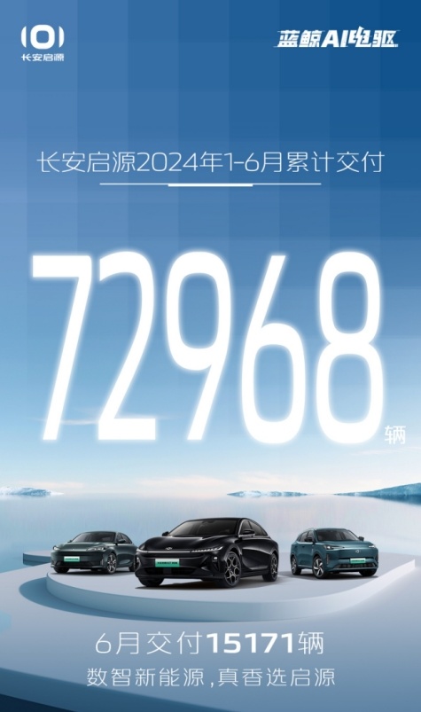 长安启源2024年1-6月累计交付72968辆，6月交付15171辆