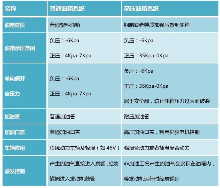 插电混动为何要用高压油箱，比亚迪用普通油箱难道不行吗？