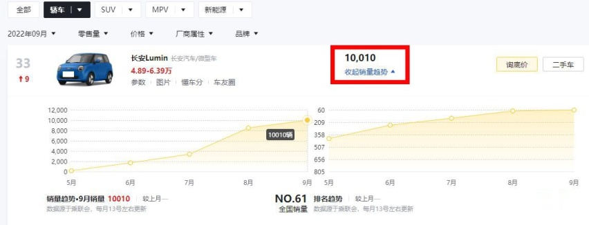 上市4个月，销量暴涨至10010辆，长安Lumin也找准了国人的需求？