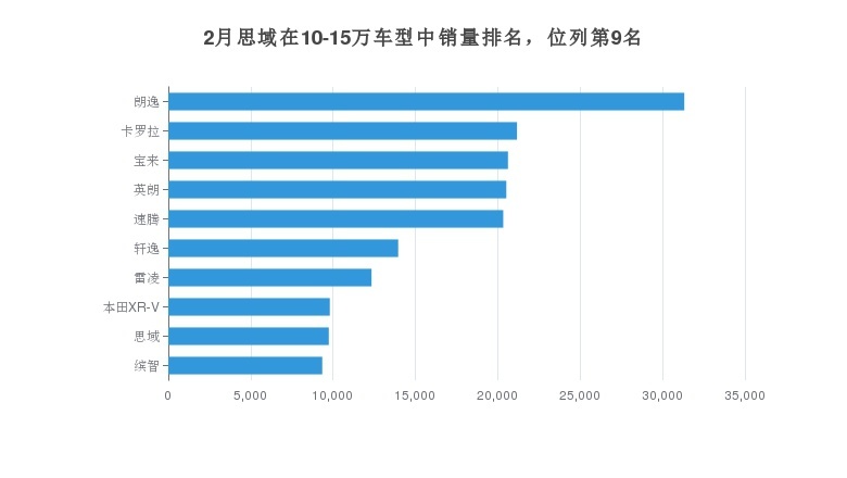 思域月销量9741辆，占东风本田总销量的20.97%