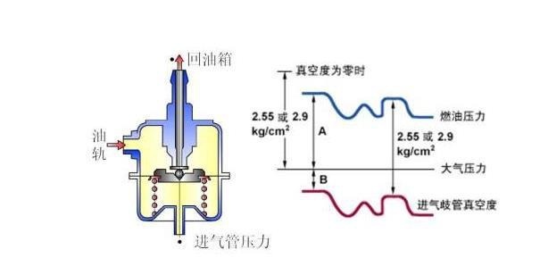 如何檢查校正汽車噴油器的噴油壓力