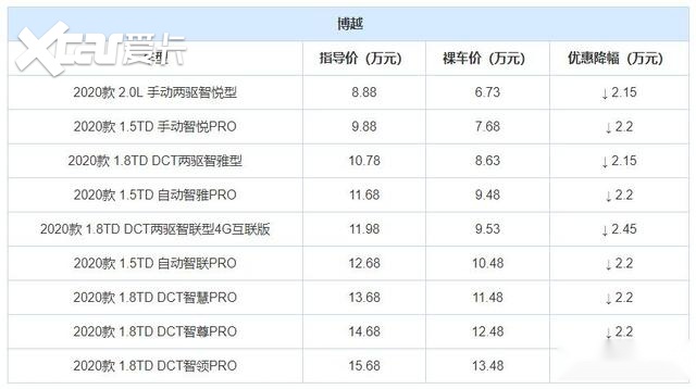 省下的钱够加8年油！3款国产SUV现降价很大，第三款最高优惠近4万