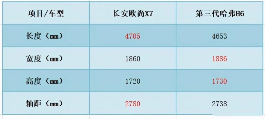 空间更大、配置更高、动力更强？长安欧尚X7与哈弗H6谁更香？