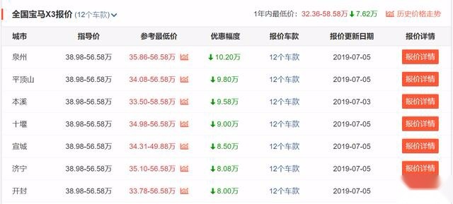 最高优惠12.25万,推荐三款主流豪华品牌中型SUV!
