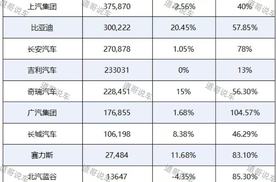 上市车企3月销量 上汽断崖式领先，比亚迪重回30万辆 广汽好起来了