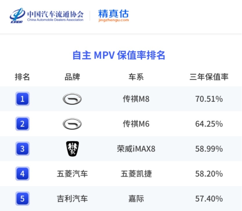 上半年MPV保值率排名 丰田包揽前三 国产MPV有点惨