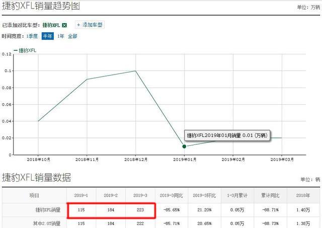 降价7万起，比肩E级、5系的捷豹XFL为何总是销量惨淡？