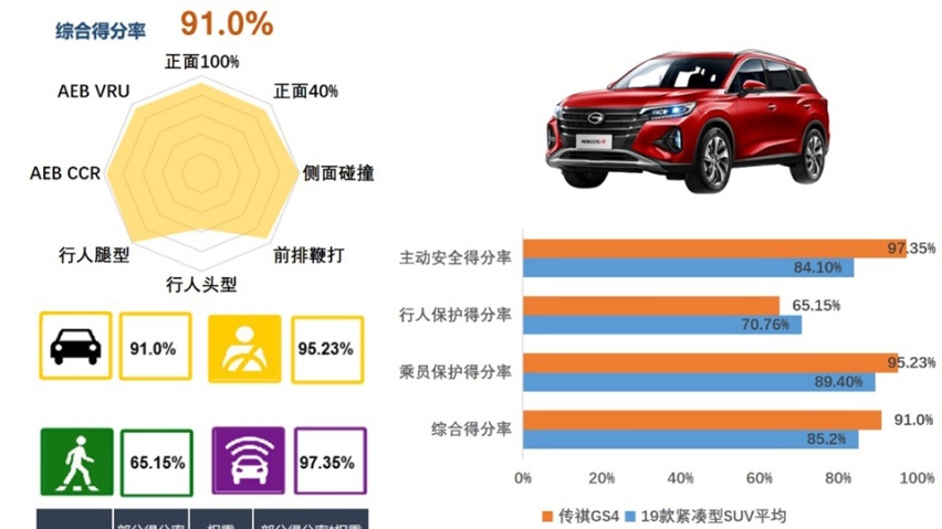 25%偏置碰撞一定比40%高端？广汽传祺GS4碰撞测试解析