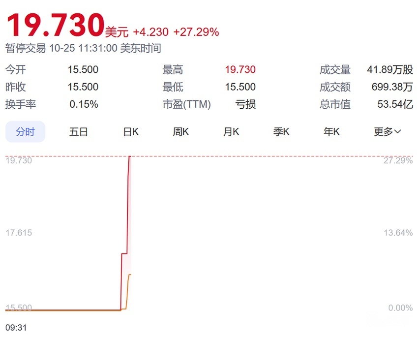 刚刚，全球Robotaxi第一股诞生！文远知行开盘大涨27%，市值一度超380亿