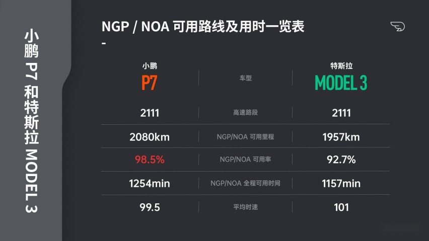 2315公里的巅峰对决  小鹏 NGP VS 特斯拉 NOA