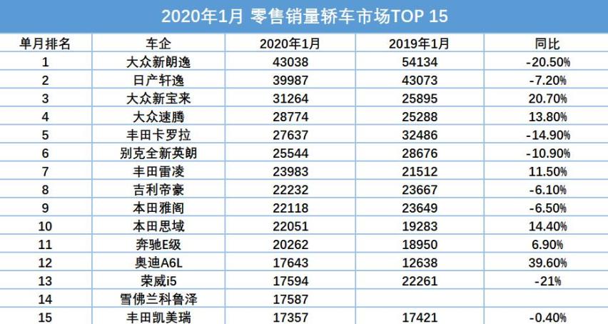 跟着买准没错，1月销量榜单出炉 原来大家都买了这些车