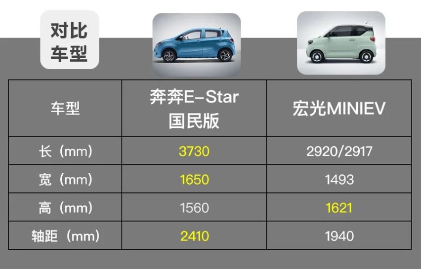 小长途无压力，奔奔E-Star国民版才是“国民代步一哥”！