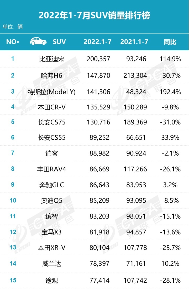 7月SUV销量排名：7款自主车型上榜，冠军让人意外，哈弗H6回前三