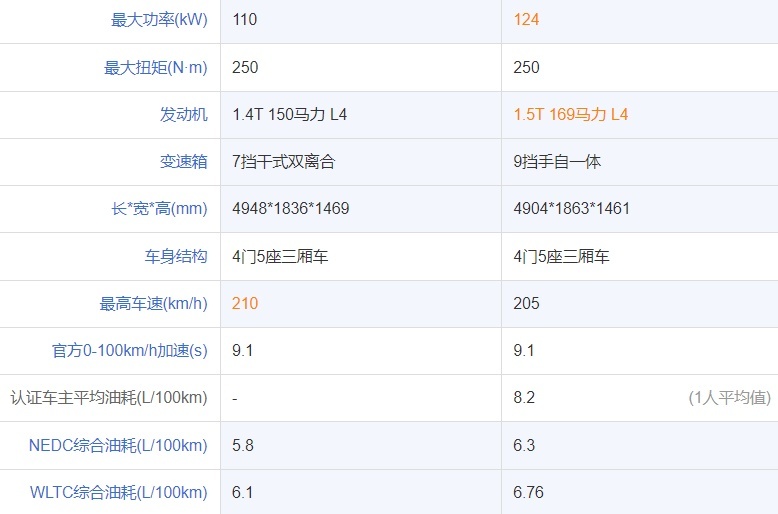 20万左右合资家用车选帕萨特还是君威？两车谁会更胜一筹？