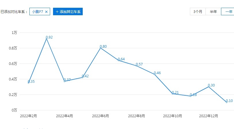 小鹏P7新增车型上市，靠出行市场充销量？真正该解决的是品牌定位