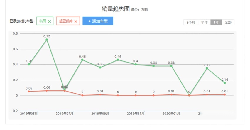 上市不到三年就销声匿迹，这些车到底经历了什么？