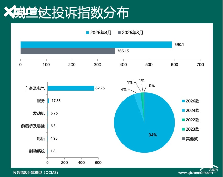 2026年4月车型投诉指数排行：加量不加价要慎重