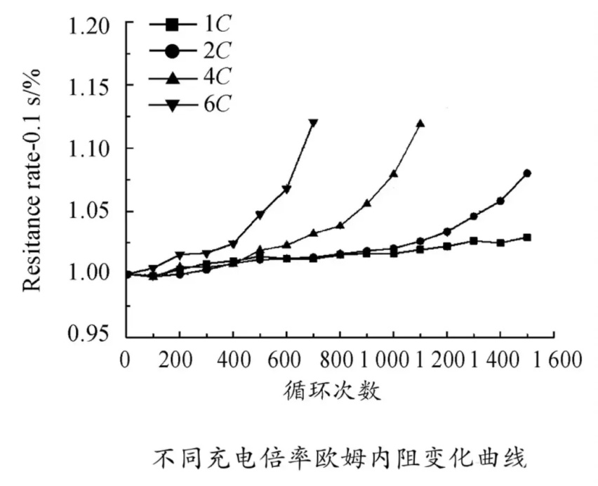 我们到底要不要为了电池寿命而放弃超充？