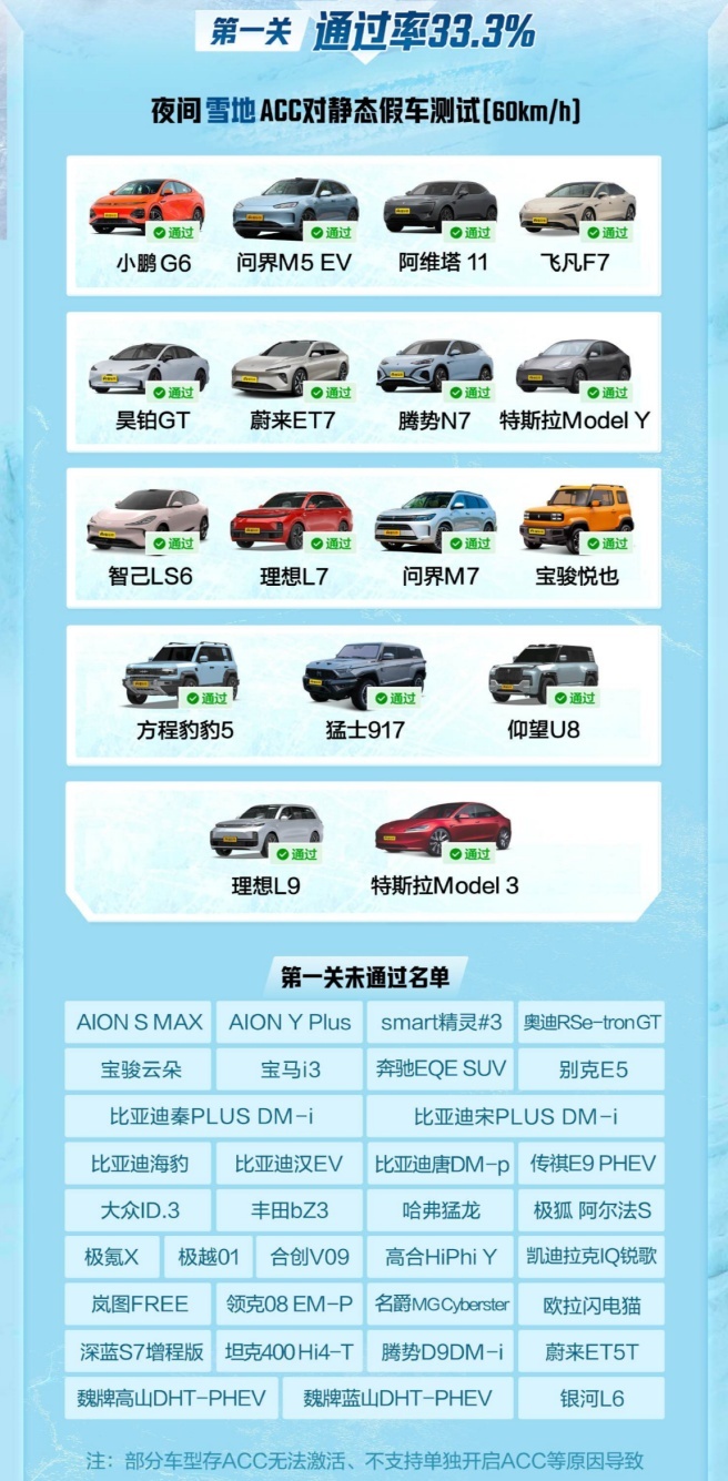 深藏不露！冬测腾势仰望表现惊艳，比亚迪成最大赢家
