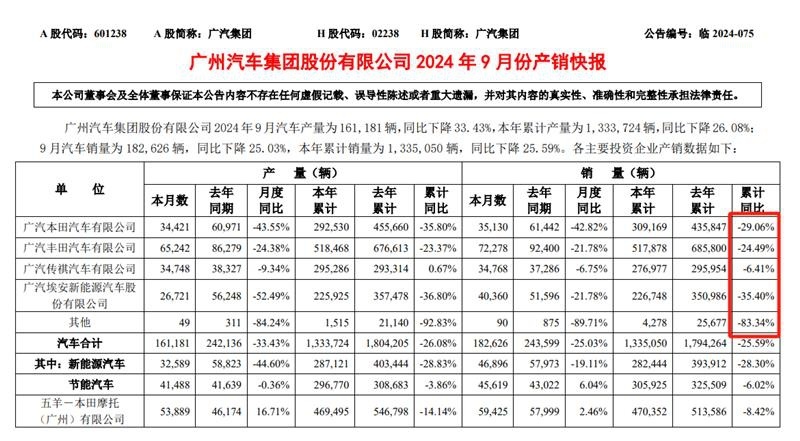 广汽集团|Q3盈收双降，启动重大改革