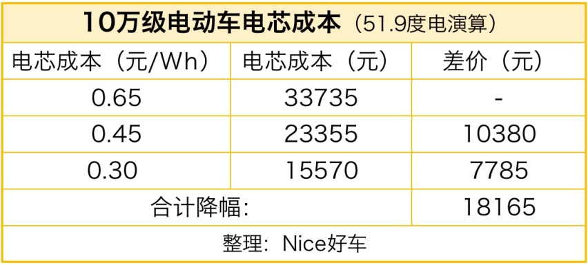 10万级电动车，光电芯成本就降了1万？等等，价格战还能来得更猛